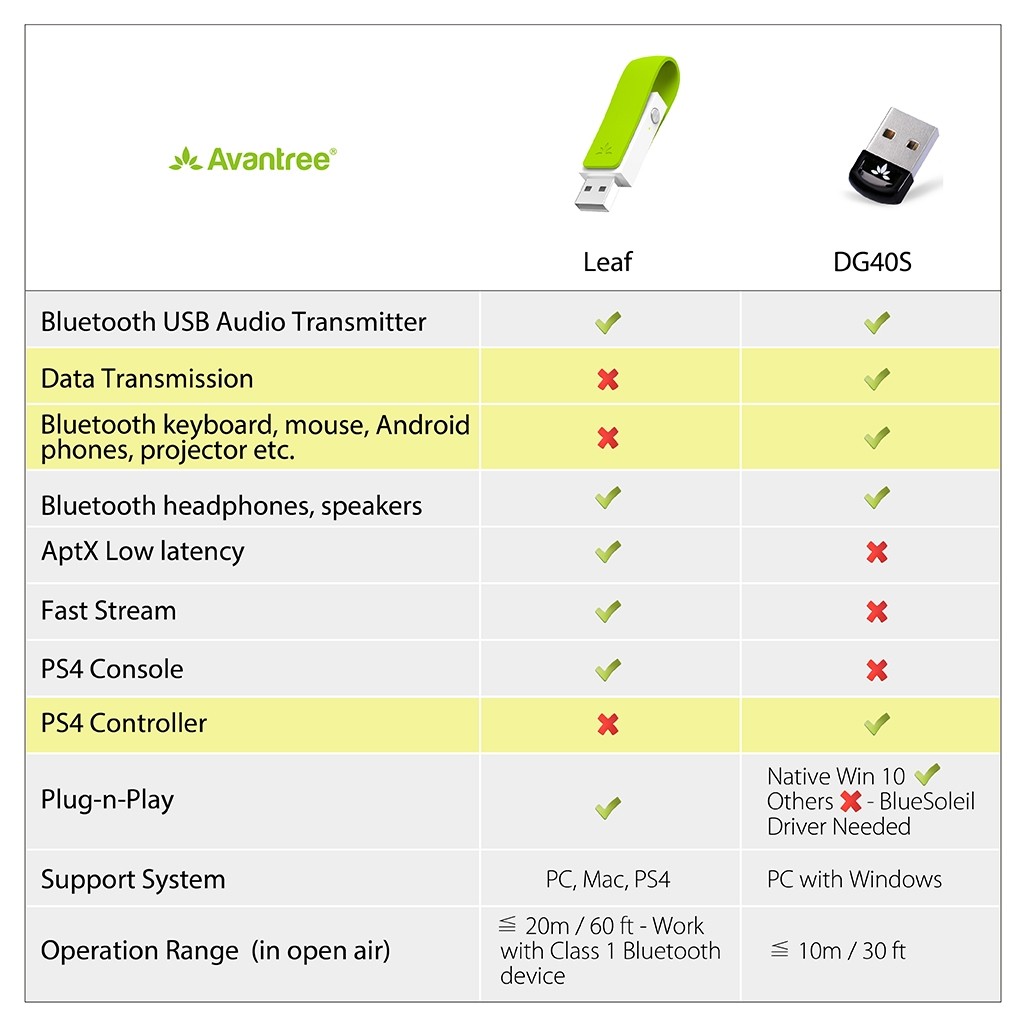 Buy Bdotcom Avantree DG50 Leaf Long Range USB Bluetooth Audio Transmitter  Adapter Online | eRomman