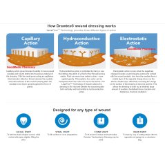 DRAWTEX Hydroconductive Wound Dressing with Levafiber Technology
